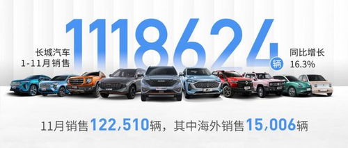 长城汽车1 11月累计销售112万辆 同比增长16.3